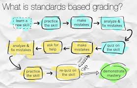 Why Choose a Standards-Based Grading Approach?